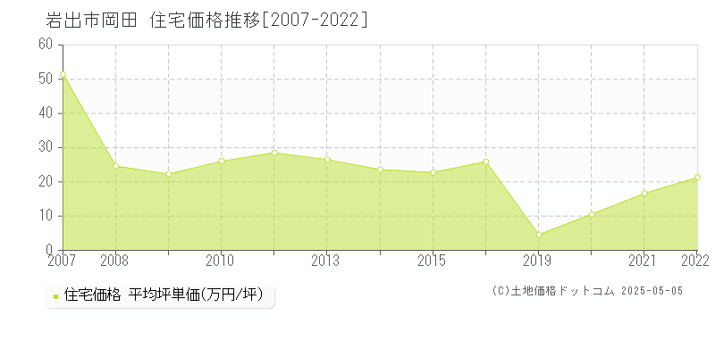 岩出市岡田の住宅価格推移グラフ 