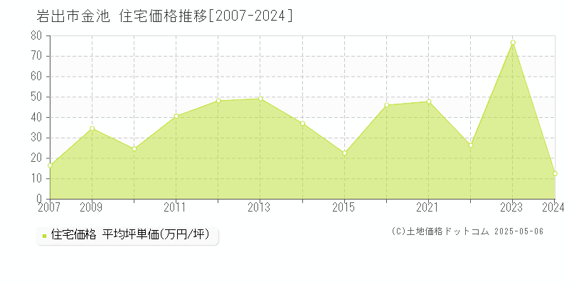 金池(岩出市)の住宅価格推移グラフ(坪単価)[2007-2024年]