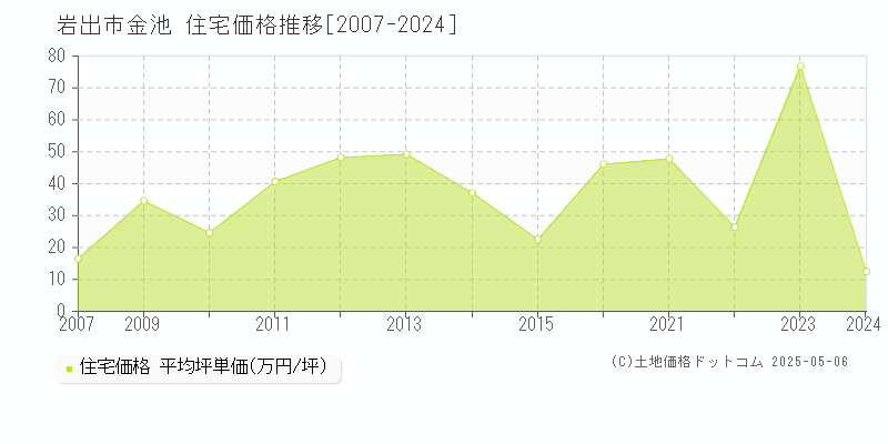 岩出市金池の住宅価格推移グラフ 