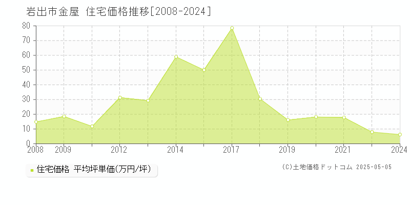 金屋(岩出市)の住宅価格推移グラフ(坪単価)[2008-2024年]