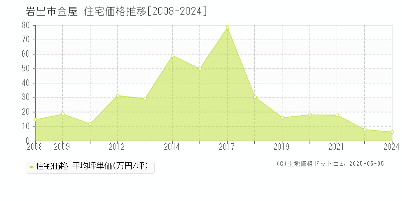 岩出市金屋の住宅価格推移グラフ 