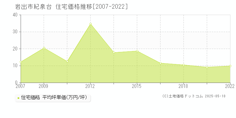 紀泉台(岩出市)の住宅価格推移グラフ(坪単価)[2007-2022年]