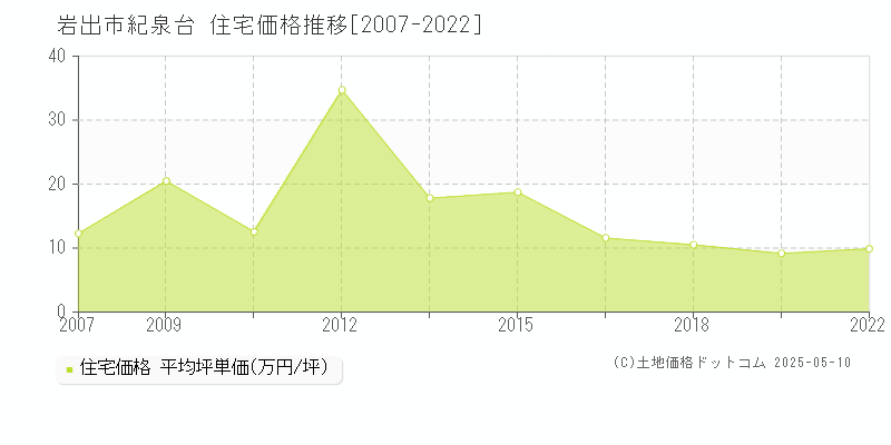 岩出市紀泉台の住宅価格推移グラフ 