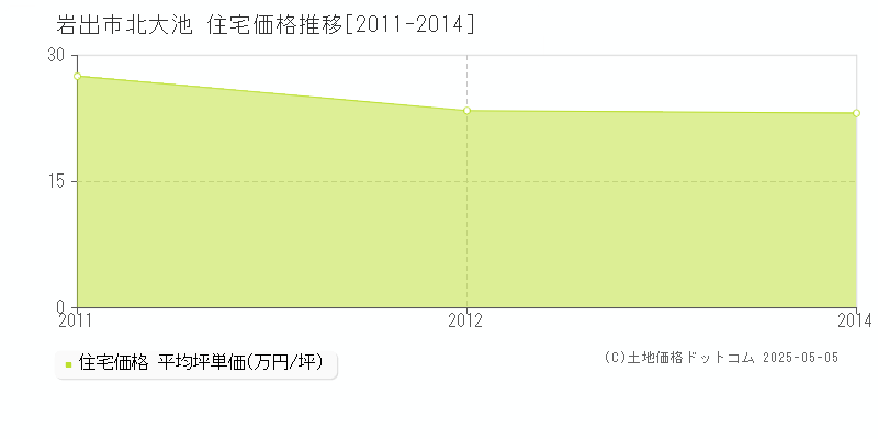 北大池(岩出市)の住宅価格推移グラフ(坪単価)[2011-2014年]