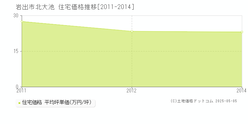 岩出市北大池の住宅価格推移グラフ 