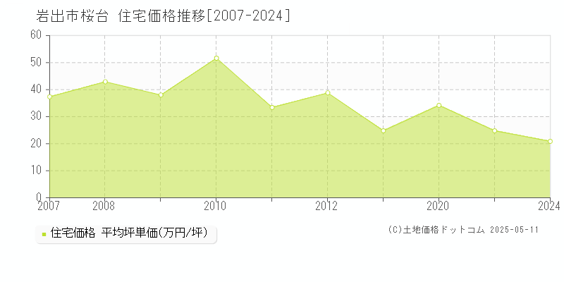 桜台(岩出市)の住宅価格推移グラフ(坪単価)[2007-2024年]