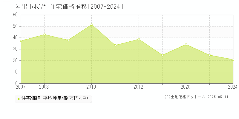 岩出市桜台の住宅価格推移グラフ 