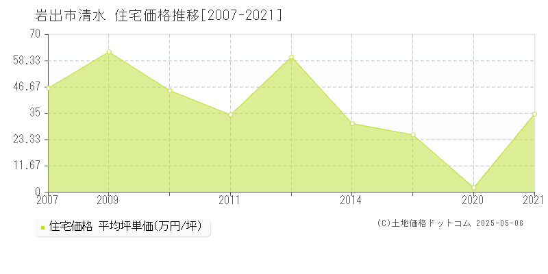 清水(岩出市)の住宅価格推移グラフ(坪単価)[2007-2021年]
