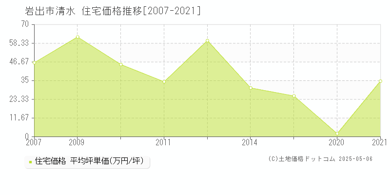 岩出市清水の住宅価格推移グラフ 