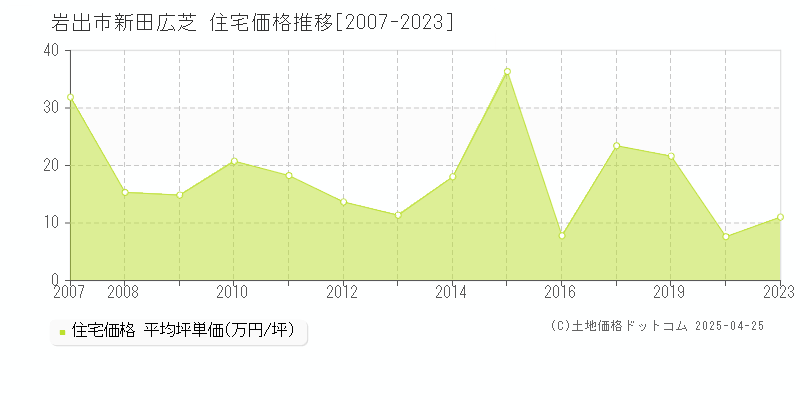 岩出市新田広芝の住宅価格推移グラフ 