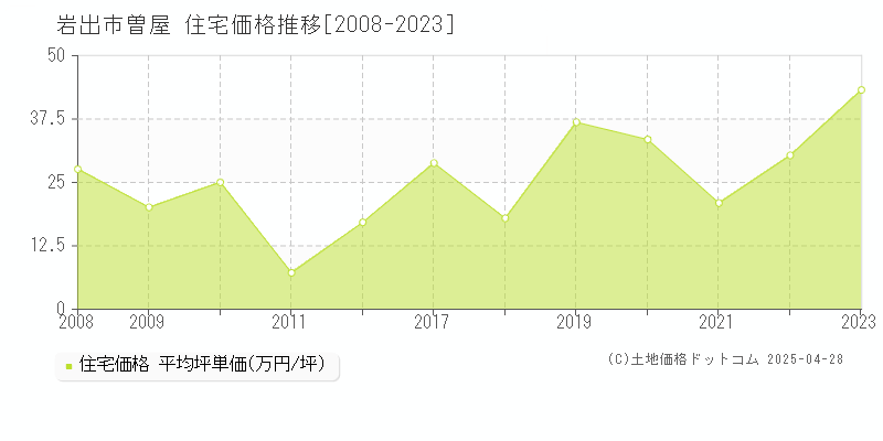 岩出市曽屋の住宅価格推移グラフ 