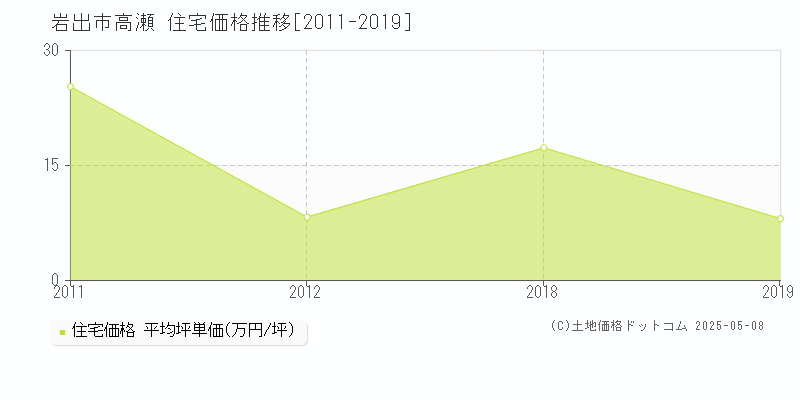 高瀬(岩出市)の住宅価格推移グラフ(坪単価)[2011-2019年]