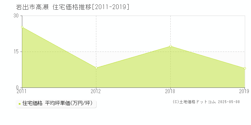 岩出市高瀬の住宅価格推移グラフ 