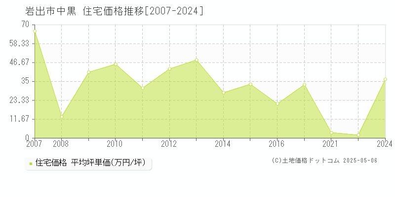 中黒(岩出市)の住宅価格推移グラフ(坪単価)[2007-2024年]