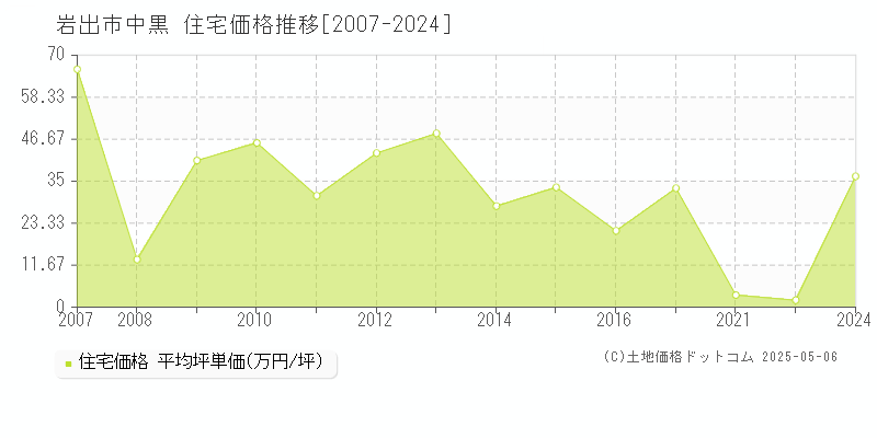 岩出市中黒の住宅価格推移グラフ 