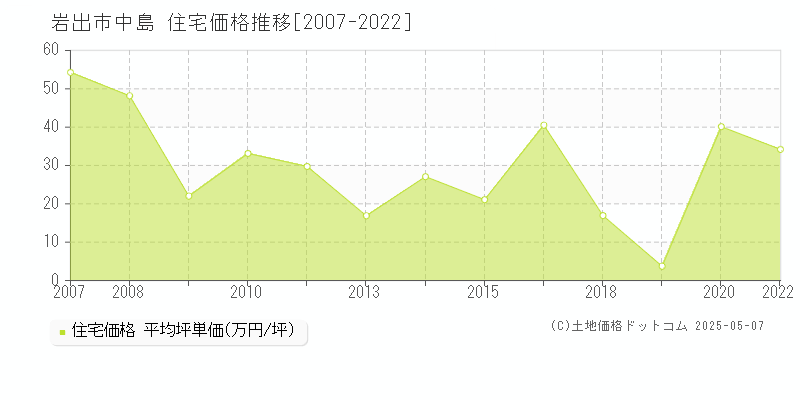 中島(岩出市)の住宅価格推移グラフ(坪単価)[2007-2022年]