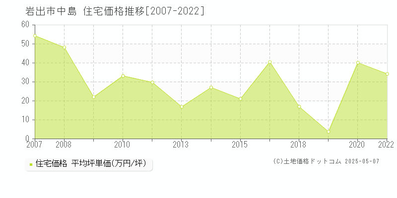 岩出市中島の住宅価格推移グラフ 