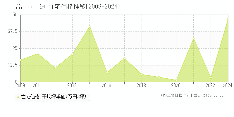 中迫(岩出市)の住宅価格推移グラフ(坪単価)[2009-2024年]