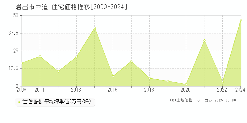 岩出市中迫の住宅価格推移グラフ 