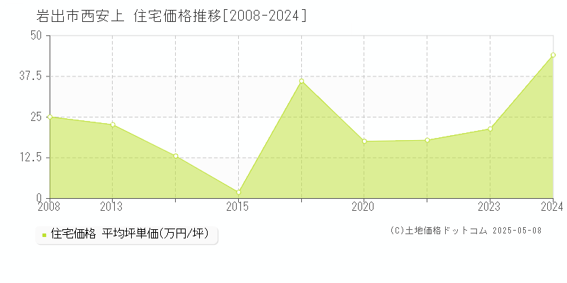 西安上(岩出市)の住宅価格推移グラフ(坪単価)[2008-2024年]