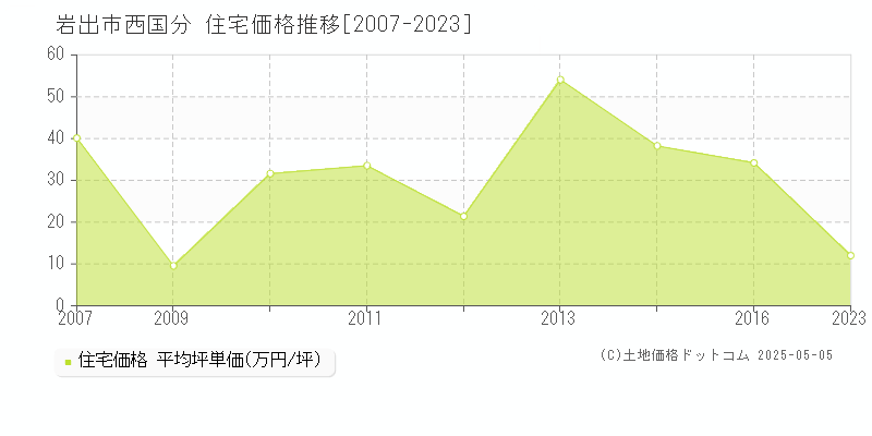西国分(岩出市)の住宅価格推移グラフ(坪単価)[2007-2023年]