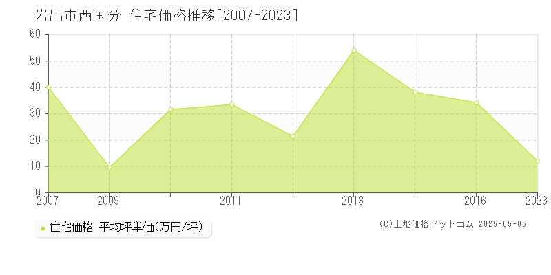 岩出市西国分の住宅価格推移グラフ 