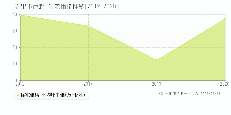 西野(岩出市)の住宅価格推移グラフ(坪単価)[2012-2020年]