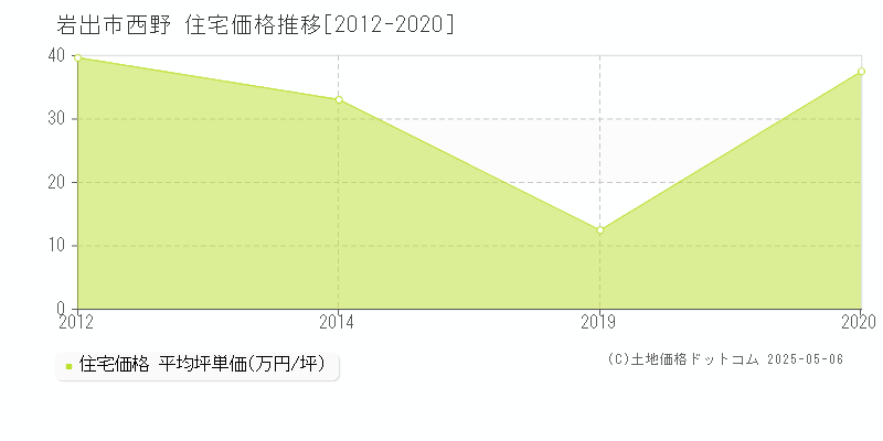 岩出市西野の住宅価格推移グラフ 