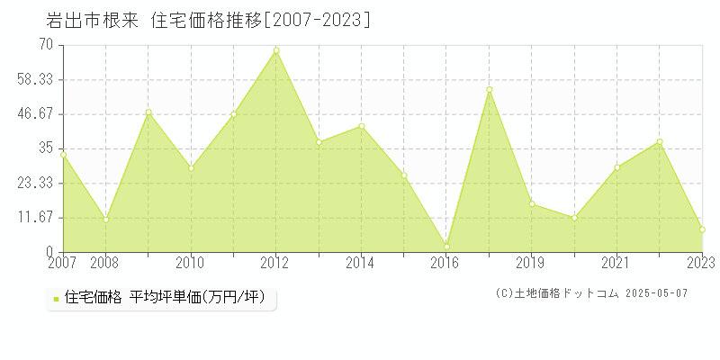 岩出市根来の住宅価格推移グラフ 