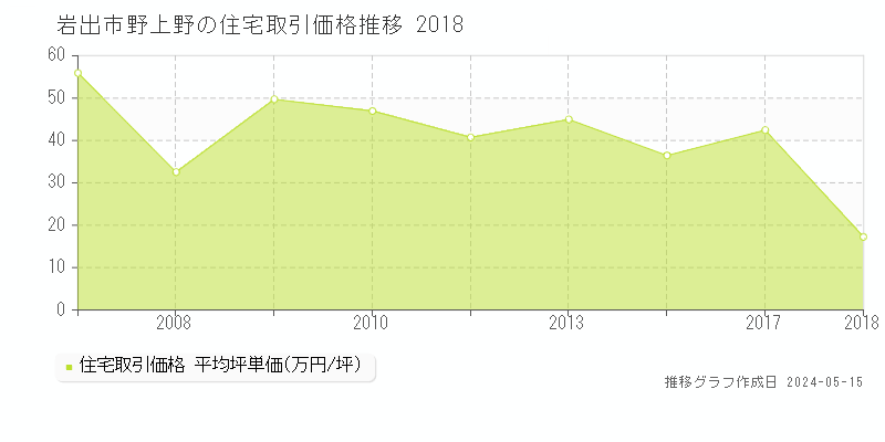 岩出市野上野の住宅価格推移グラフ 