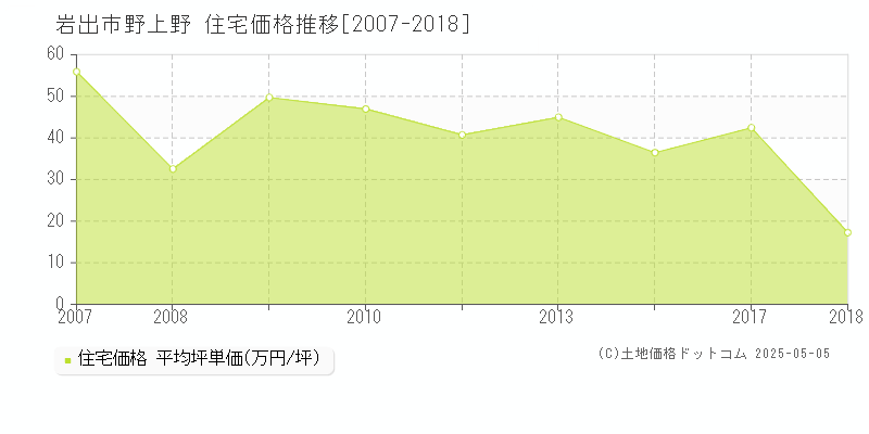 野上野(岩出市)の住宅価格推移グラフ(坪単価)[2007-2018年]