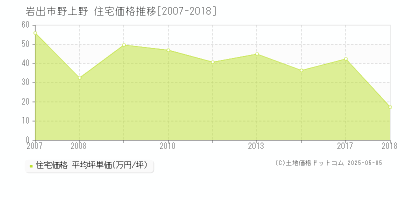 岩出市野上野の住宅価格推移グラフ 