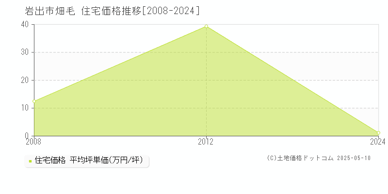 畑毛(岩出市)の住宅価格推移グラフ(坪単価)[2008-2024年]