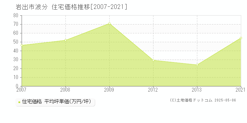 波分(岩出市)の住宅価格推移グラフ(坪単価)[2007-2021年]