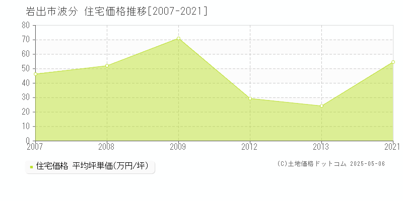 岩出市波分の住宅価格推移グラフ 