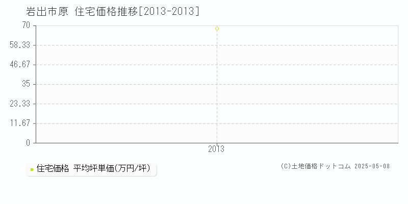 原(岩出市)の住宅価格推移グラフ(坪単価)[2013-2013年]