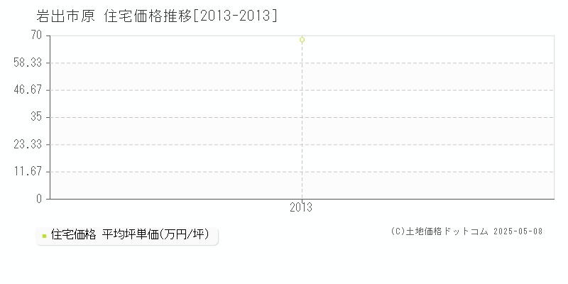 岩出市原の住宅価格推移グラフ 