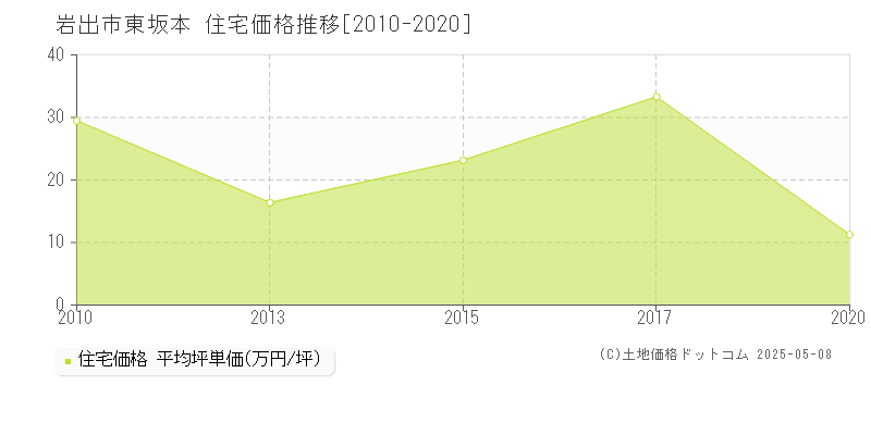 東坂本(岩出市)の住宅価格推移グラフ(坪単価)[2010-2020年]