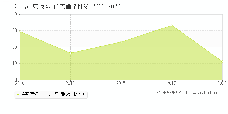 岩出市東坂本の住宅価格推移グラフ 