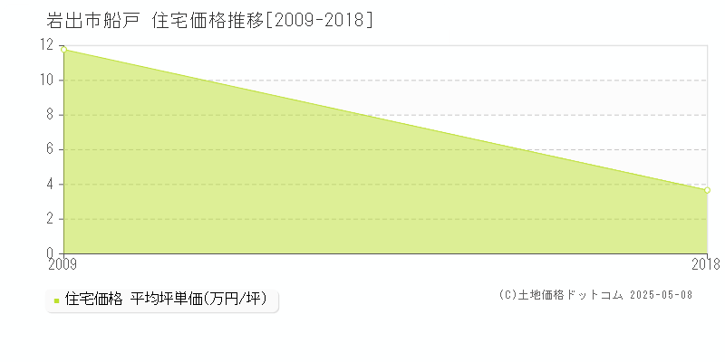船戸(岩出市)の住宅価格推移グラフ(坪単価)[2009-2018年]