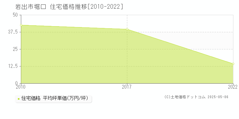 堀口(岩出市)の住宅価格推移グラフ(坪単価)[2010-2022年]