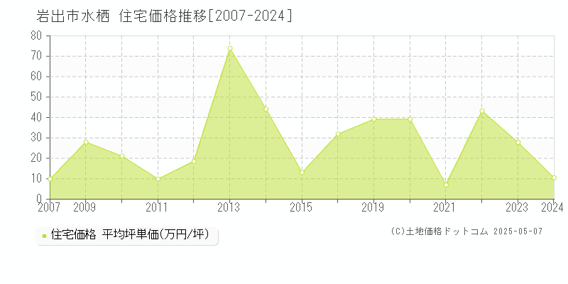 水栖(岩出市)の住宅価格推移グラフ(坪単価)[2007-2024年]