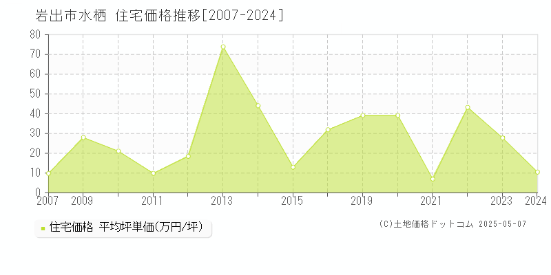 岩出市水栖の住宅価格推移グラフ 