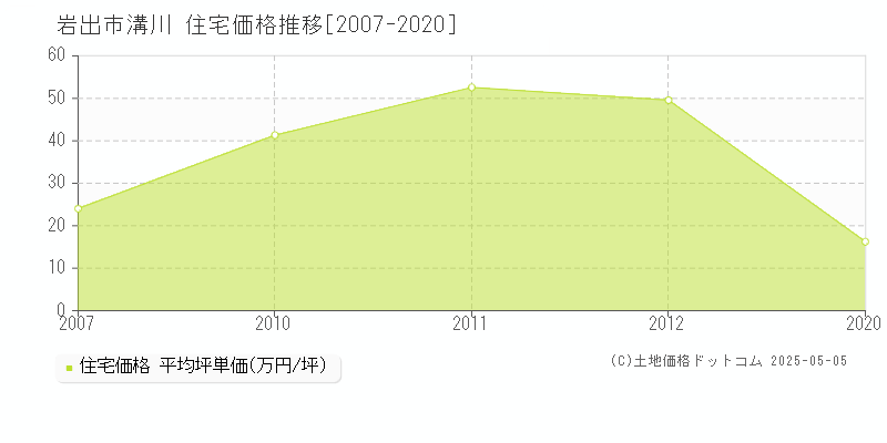 溝川(岩出市)の住宅価格推移グラフ(坪単価)[2007-2020年]