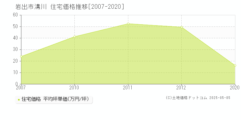 岩出市溝川の住宅価格推移グラフ 