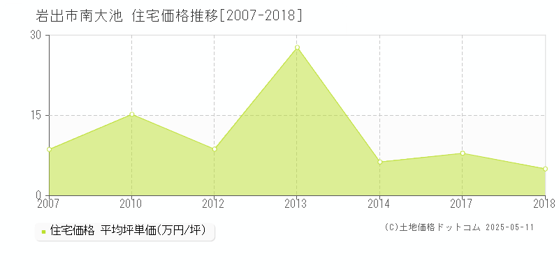 南大池(岩出市)の住宅価格推移グラフ(坪単価)[2007-2018年]