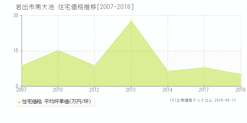 岩出市南大池の住宅価格推移グラフ 