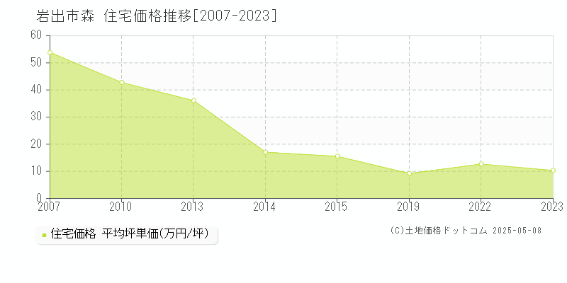 森(岩出市)の住宅価格推移グラフ(坪単価)[2007-2023年]