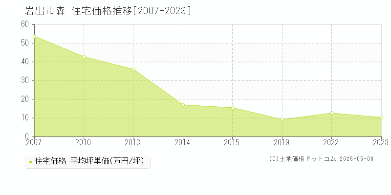 岩出市森の住宅価格推移グラフ 