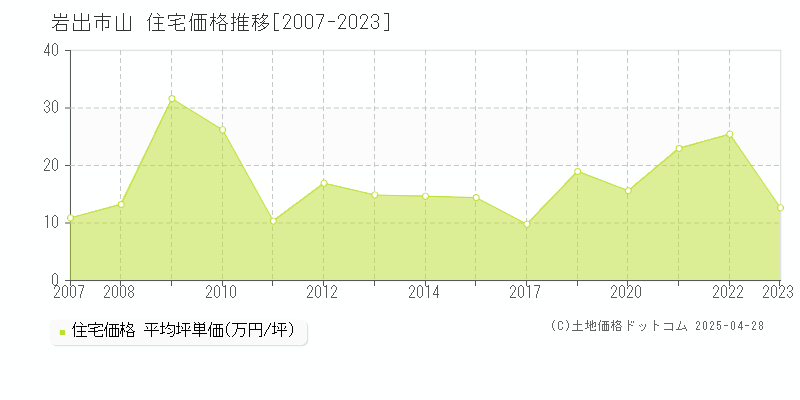 岩出市山の住宅価格推移グラフ 